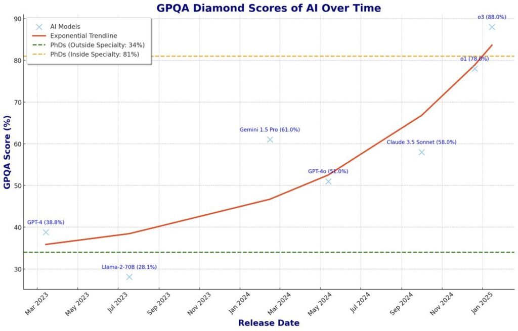 GPQA Scores for Frontier LLMs Over Time. The green line indicates the average score for PhDs who answered questions outside their field of expertise. The yellow line represents the average score for PhDs answering questions in their field of expertise.