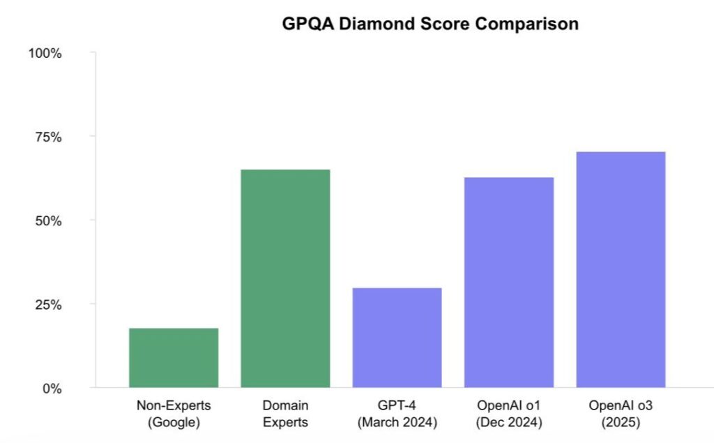 GPQA Diamond Scores: Comparing model performance against human experts on PhD-level STEM questions. Recent models are approaching expert-level performance across all domains.
