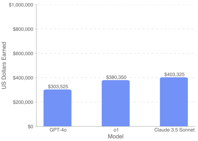 Total payouts earned by various models on the SWE-Lancer benchmark