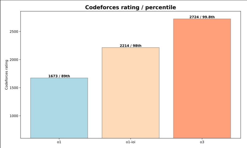 Performance of Various Reasoning Models on the Codeforces benchmark